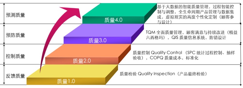 质量1.0-4.0发展历程图
